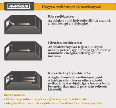 szelloztetés